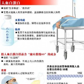 吉林省假人血白蛋白续 假药如何流入医院