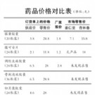 订货单曝药品差价：出厂价1.2元零售最高18元