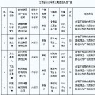 江西省停售津昌制药“阿胶珍珠膏”等5个药品