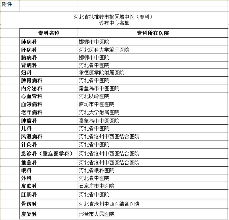 推荐申报区域中医诊疗中心单位和专科的公示