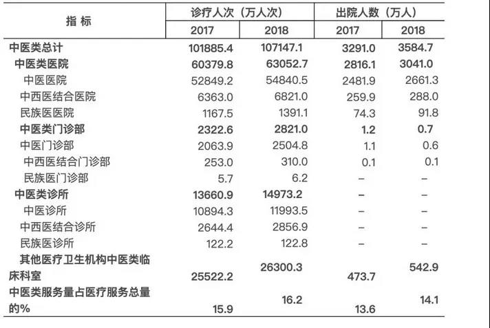 中医类医卫机构破6万 中医药卫生人员71.5万人
