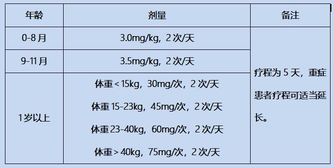 望都县中医医院：磷酸奥司他韦，您用对了吗